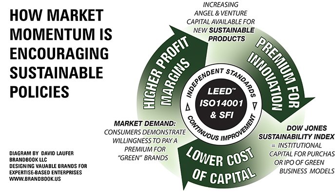 How Market Momentum is Driving Sustainable Policies